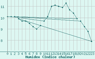 Courbe de l'humidex pour Rocroi (08)