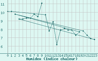 Courbe de l'humidex pour Penteleu