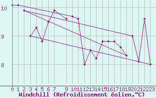 Courbe du refroidissement olien pour Diepenbeek (Be)