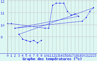 Courbe de tempratures pour Cap de la Hve (76)