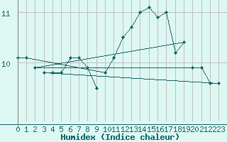 Courbe de l'humidex pour Verneuil (78)