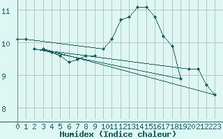 Courbe de l'humidex pour Villacoublay (78)