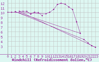 Courbe du refroidissement olien pour Brive-Souillac (19)