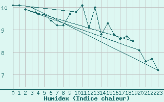 Courbe de l'humidex pour Bad Kissingen