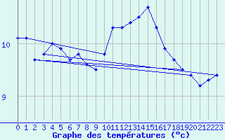 Courbe de tempratures pour Triel-sur-Seine (78)