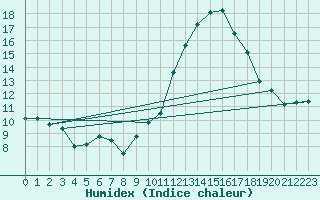 Courbe de l'humidex pour Belfort-Dorans (90)