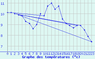 Courbe de tempratures pour Leinefelde