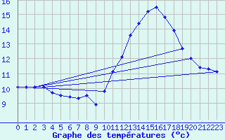 Courbe de tempratures pour Aoste (It)