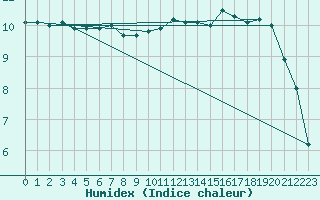 Courbe de l'humidex pour Chivres (Be)