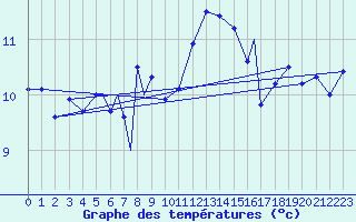 Courbe de tempratures pour Rost Flyplass