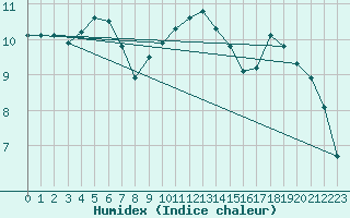 Courbe de l'humidex pour Chne-Lglise (Be)