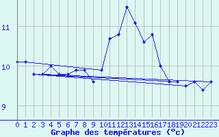 Courbe de tempratures pour Solenzara - Base arienne (2B)