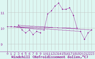 Courbe du refroidissement olien pour Kernascleden (56)