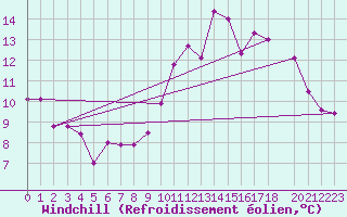 Courbe du refroidissement olien pour Rouess-Vass (72)