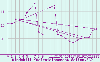 Courbe du refroidissement olien pour la bouée 6200024