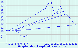 Courbe de tempratures pour Pinsot (38)