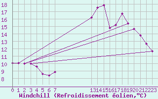 Courbe du refroidissement olien pour Pinsot (38)