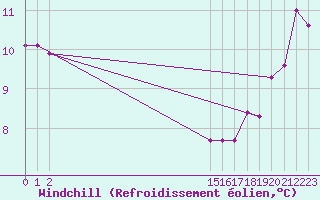 Courbe du refroidissement olien pour Charlwood