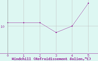Courbe du refroidissement olien pour Tysofte