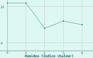 Courbe de l'humidex pour Puerto de Leitariegos