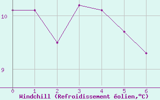Courbe du refroidissement olien pour St Sebastian / Mariazell