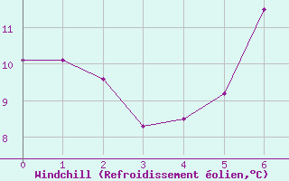 Courbe du refroidissement olien pour Adelboden