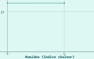 Courbe de l'humidex pour Charleroi (Be)