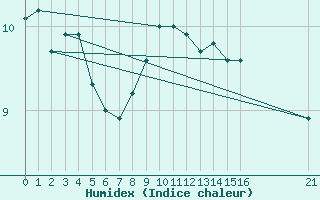 Courbe de l'humidex pour Shoream (UK)