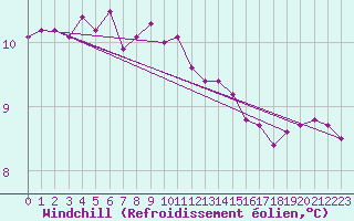 Courbe du refroidissement olien pour Cardinham