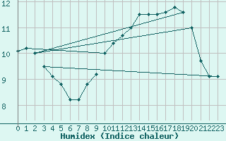 Courbe de l'humidex pour Cap de la Hague (50)