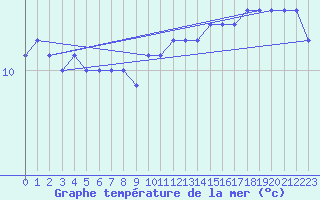 Courbe de temprature de la mer  pour la bouée 6200091