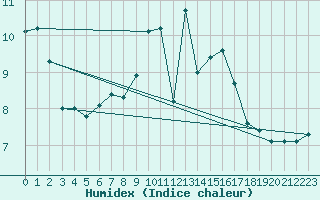 Courbe de l'humidex pour Cardinham