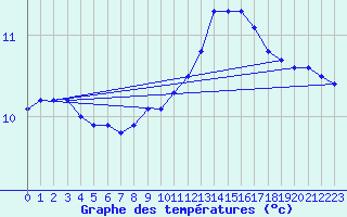 Courbe de tempratures pour Trgueux (22)