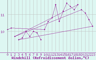 Courbe du refroidissement olien pour Remich (Lu)