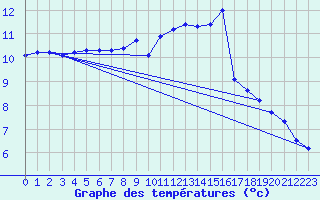 Courbe de tempratures pour Maulon (79)
