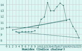 Courbe de l'humidex pour Aurillac (15)