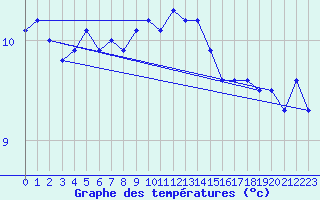 Courbe de tempratures pour Lannion (22)