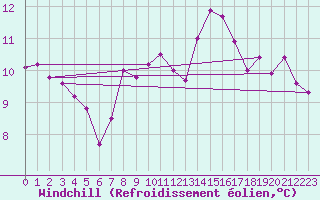 Courbe du refroidissement olien pour Capo Caccia