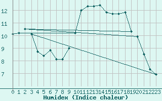 Courbe de l'humidex pour Renwez (08)