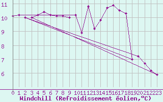 Courbe du refroidissement olien pour Creil (60)