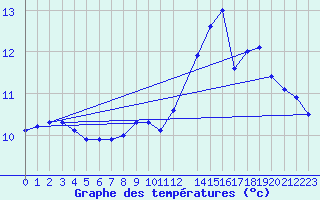 Courbe de tempratures pour Lans-en-Vercors - Les Allires (38)