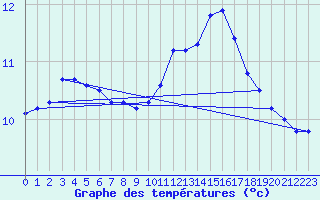 Courbe de tempratures pour Brigueuil (16)