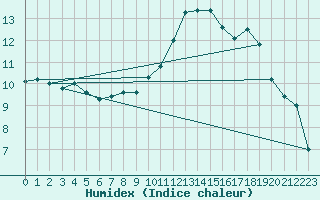 Courbe de l'humidex pour Kleine-Brogel (Be)