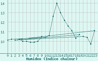 Courbe de l'humidex pour Cap Mele (It)