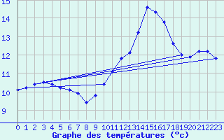 Courbe de tempratures pour Trgueux (22)