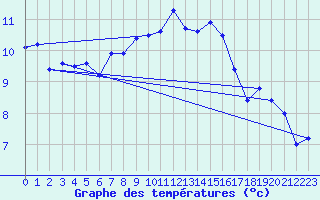 Courbe de tempratures pour Ile de Batz (29)