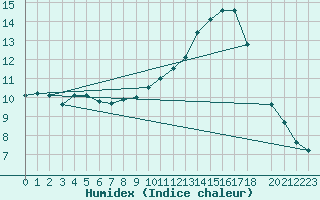 Courbe de l'humidex pour Marseille - Saint-Loup (13)