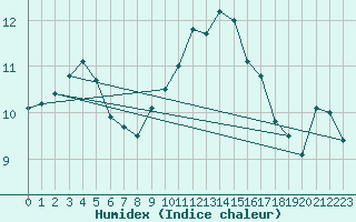 Courbe de l'humidex pour Xert / Chert (Esp)