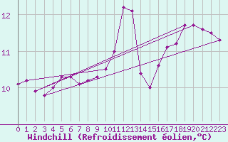 Courbe du refroidissement olien pour Sant Quint - La Boria (Esp)