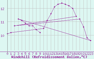 Courbe du refroidissement olien pour Thorigny (85)